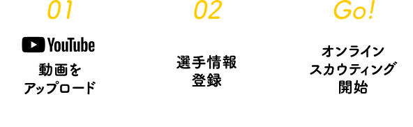 1.YouTube動画をアップロード 02.選手情報登録 03.オンラインスカウディング開始